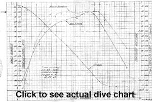 Click to see dive chart