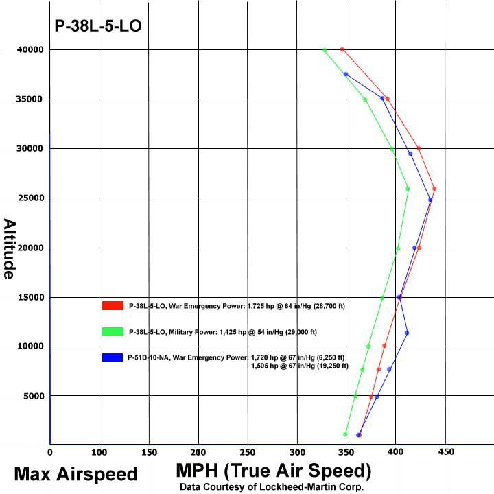 P-38L Speed Chart