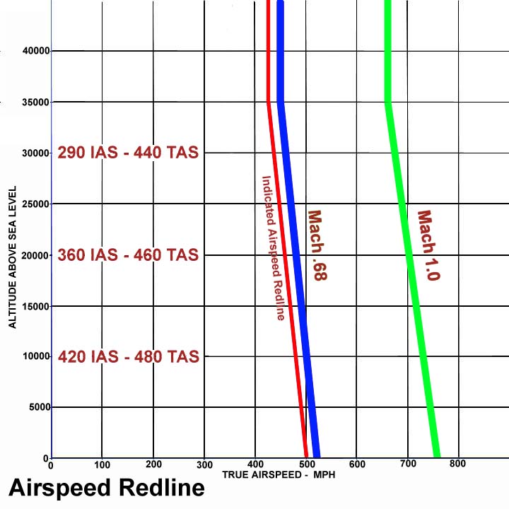 P-38 Redline Chart